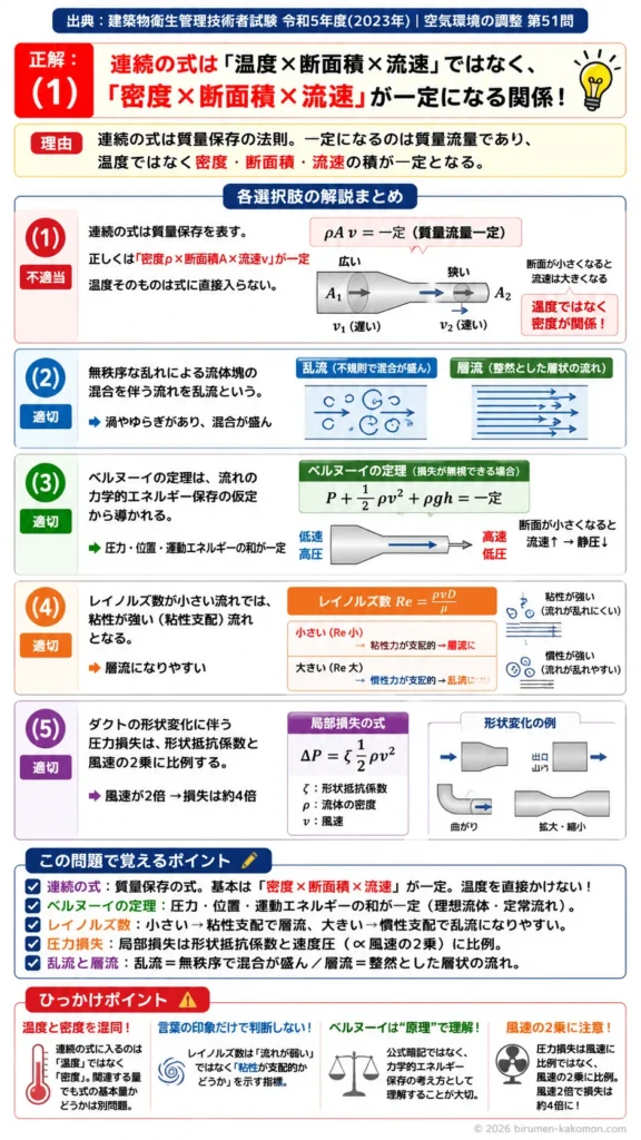 【ビル管過去問】令和5年度　問題51｜流体力学｜連続の式・ベルヌーイの定理・レイノルズ数・圧力損失を解説する画像
