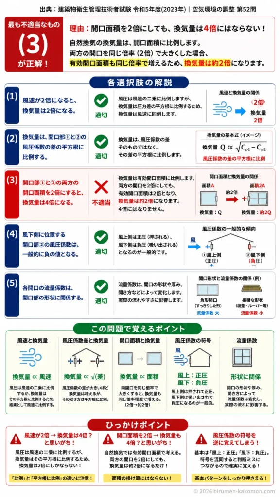 【ビル管過去問】令和5年度　問題52｜自然換気｜風圧係数・開口面積・風速と換気量の関係を解説する画像