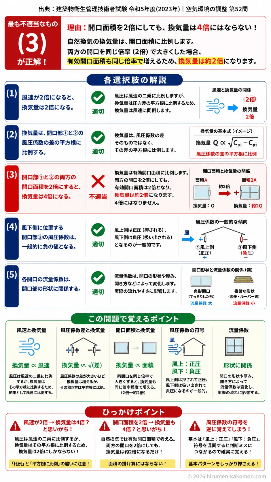 【ビル管過去問】令和5年度　問題52｜自然換気｜風圧係数・開口面積・風速と換気量の関係を解説する画像