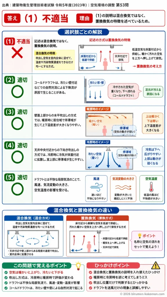 【ビル管過去問】令和5年度　問題53｜室内気流｜混合換気・コールドドラフト・吹出し方式の特徴を解説する画像
