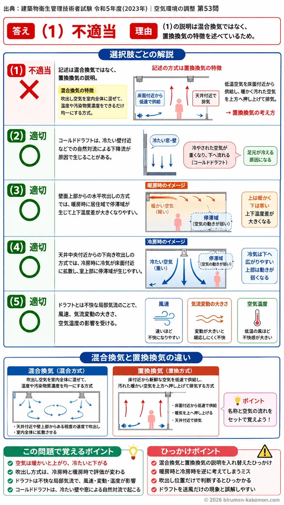 【ビル管過去問】令和5年度　問題53｜室内気流｜混合換気・コールドドラフト・吹出し方式の特徴を解説する画像