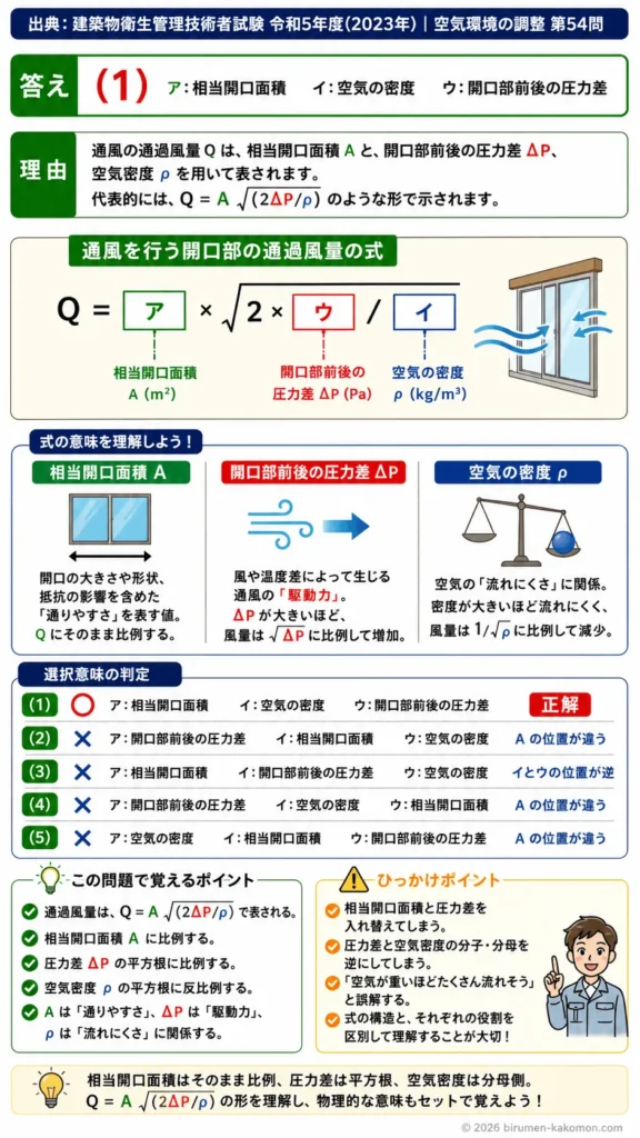 【ビル管過去問】令和5年度　問題54｜通風｜開口部の通過風量式（相当開口面積・圧力差・空気密度）を解説する画像