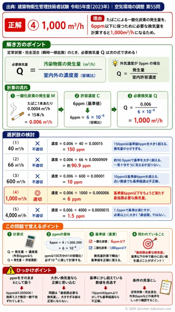 【ビル管過去問】令和5年度　問題55｜必要換気量計算｜喫煙室の一酸化炭素濃度と換気量を解説する画像