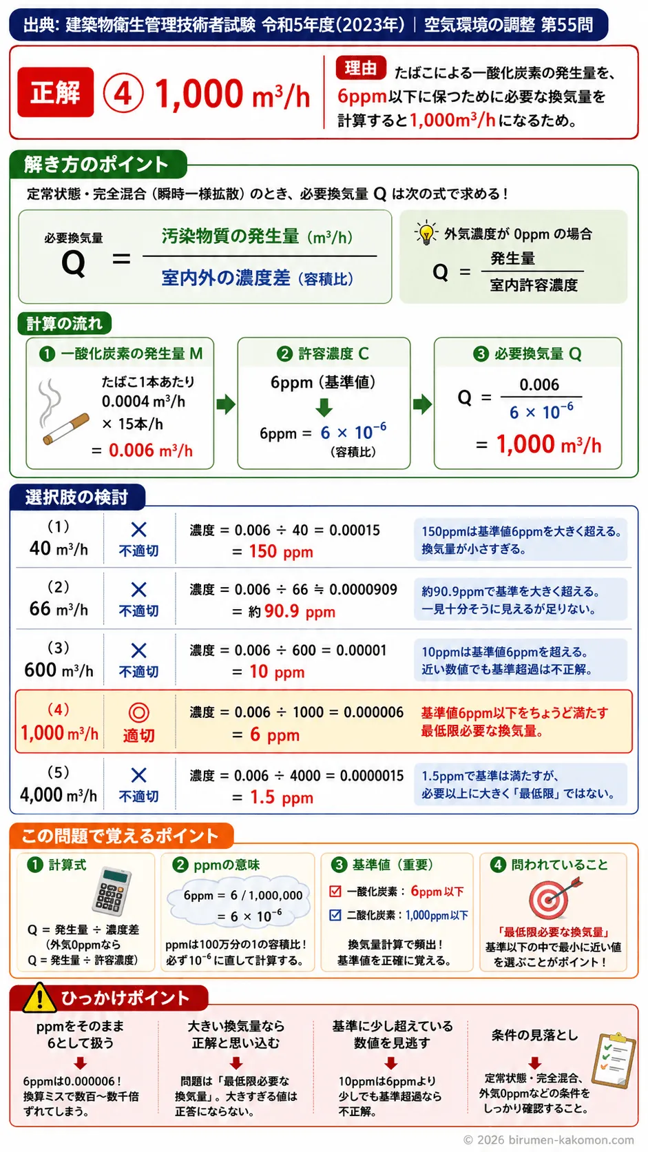 【ビル管過去問】令和5年度　問題55｜必要換気量計算｜喫煙室の一酸化炭素濃度と換気量を解説する画像