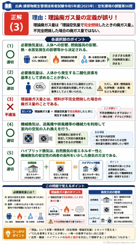 【ビル管過去問】令和5年度　問題56｜換気｜必要換気量・理論廃ガス量・ハイブリッド換気を解説する画像