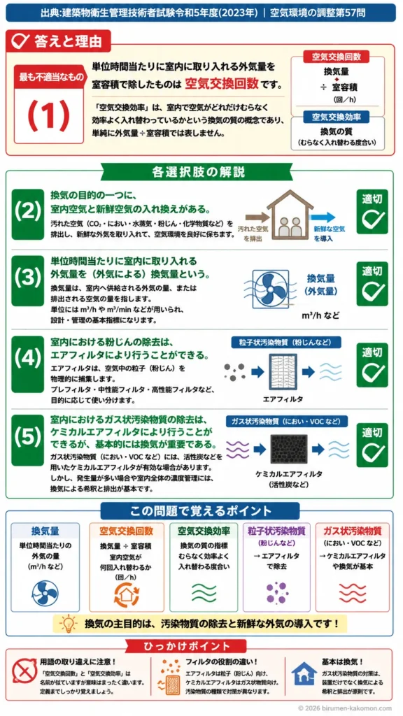 【ビル管過去問】令和5年度　問題57｜空気清浄化と換気｜換気量・空気交換・エアフィルタ・ガス除去を解説する画像