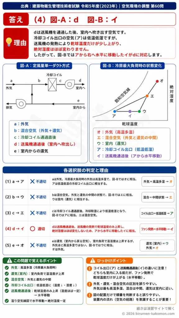【ビル管過去問】令和5年度　問題60｜空調方式｜定風量単一ダクト方式と冷房時の空気線図を解説する画像