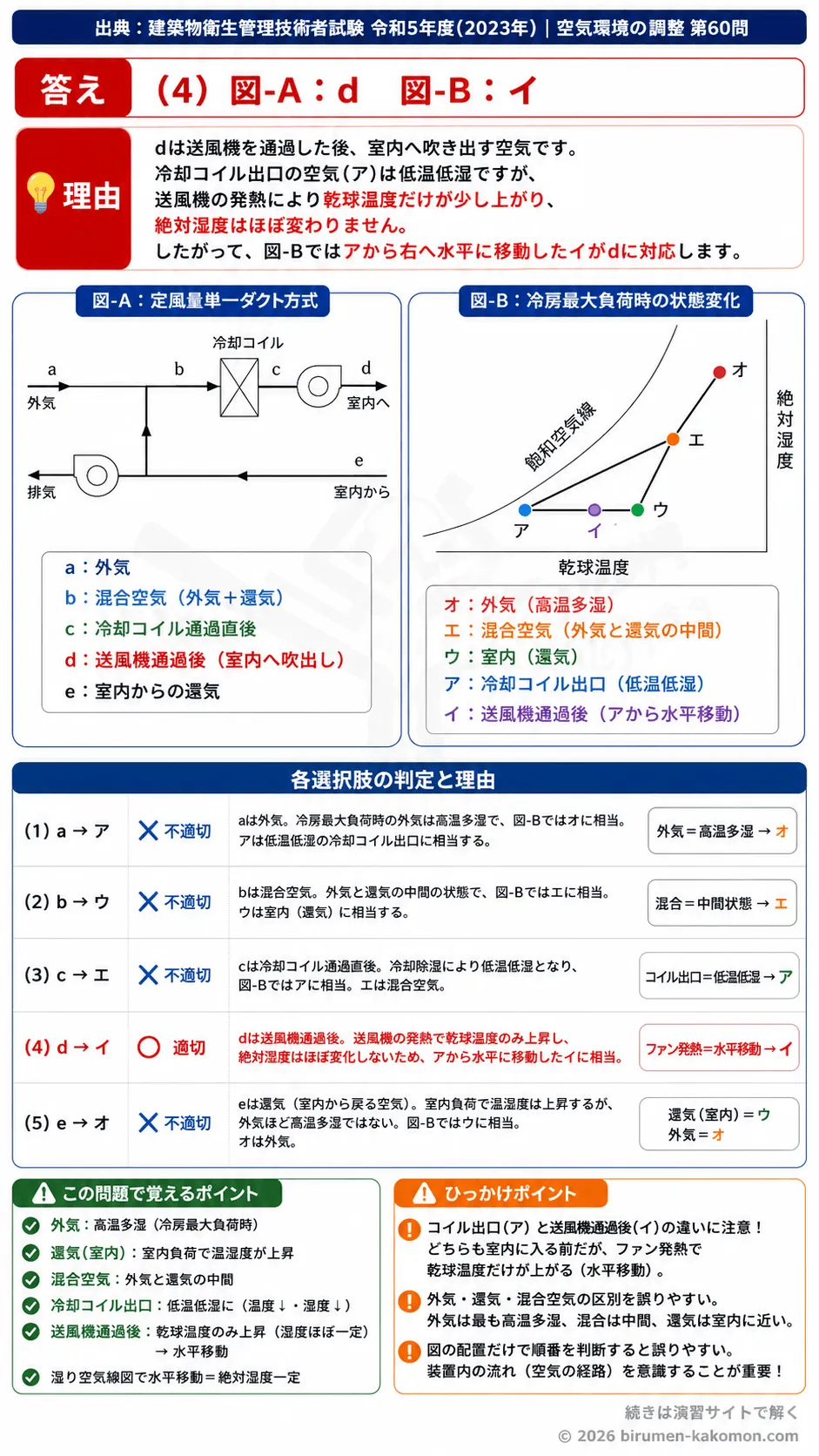 【ビル管過去問】令和5年度　問題60｜空調方式｜定風量単一ダクト方式と冷房時の空気線図を解説する画像