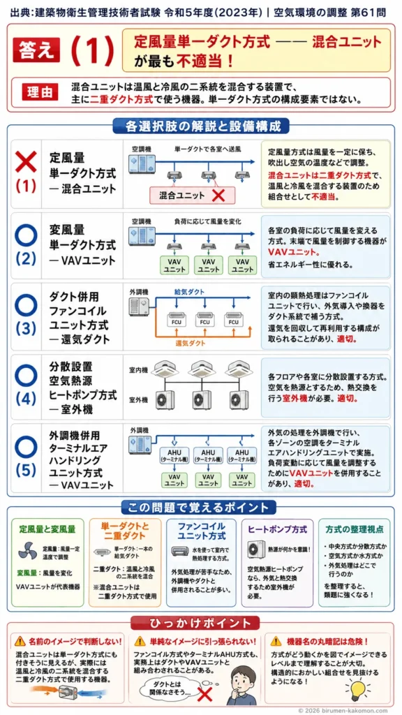 【ビル管過去問】令和5年度　問題61｜空気調和方式｜定風量・変風量・ファンコイル・ヒートポンプの設備構成を解説する画像