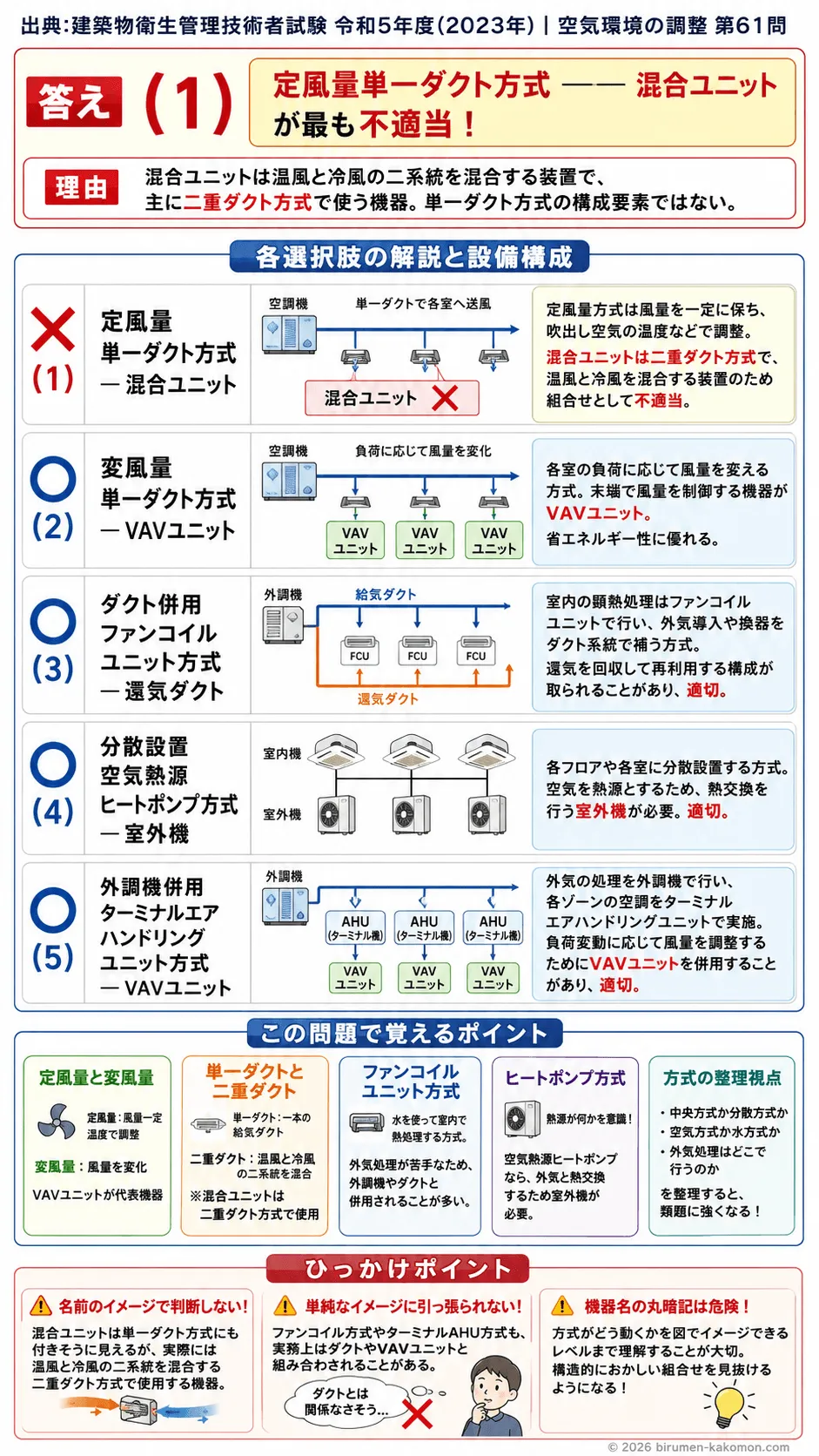 【ビル管過去問】令和5年度　問題61｜空気調和方式｜定風量・変風量・ファンコイル・ヒートポンプの設備構成を解説する画像