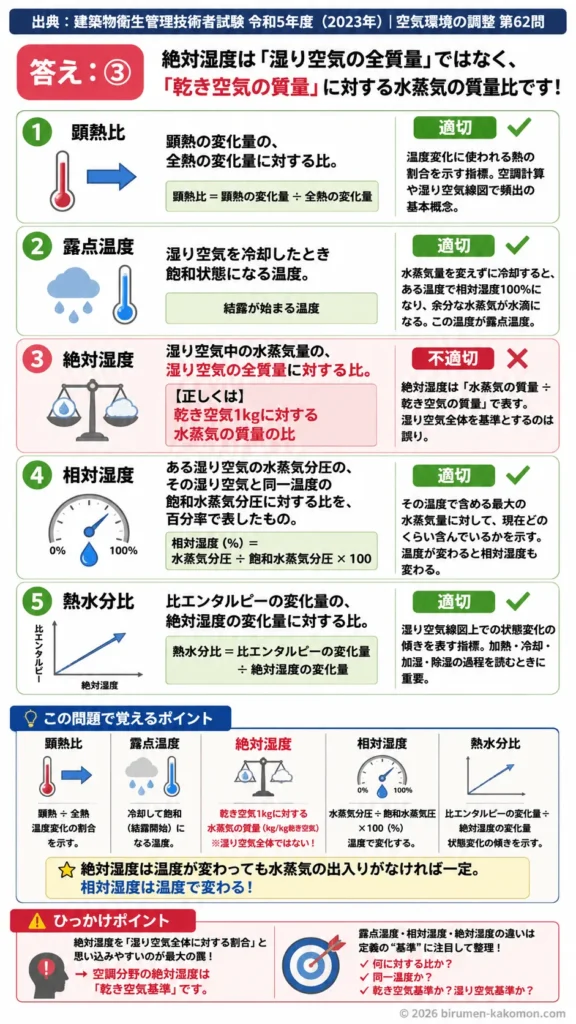 【ビル管過去問】令和5年度　問題62｜湿り空気｜顕熱比・露点温度・絶対湿度・相対湿度・熱水分比を解説する画像
