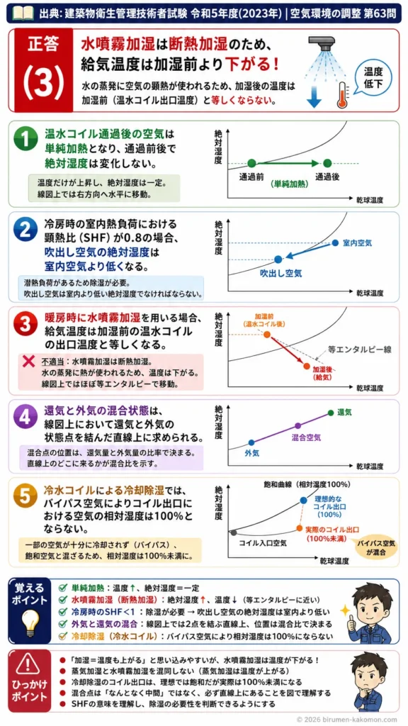 【ビル管過去問】令和5年度　問題63｜湿り空気線図｜加熱・加湿・冷却除湿・外気還気混合の基本操作を解説する画像