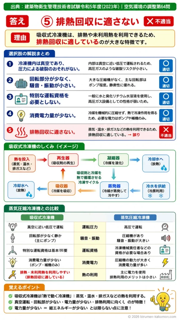【ビル管過去問】令和5年度　問題64｜吸収式冷凍機｜蒸気圧縮冷凍機との比較・特徴・省エネ性を解説する画像