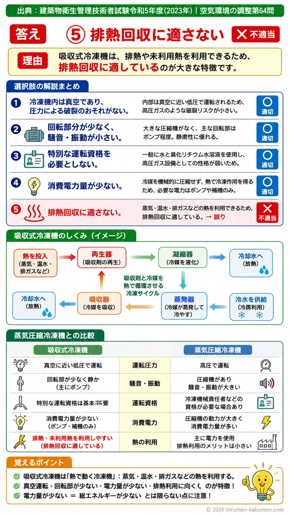 【ビル管過去問】令和5年度　問題64｜吸収式冷凍機｜蒸気圧縮冷凍機との比較・特徴・省エネ性を解説する画像