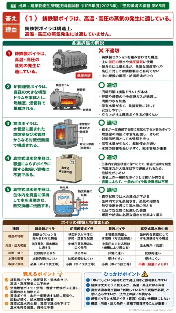【ビル管過去問】令和5年度　問題65｜ボイラ｜鋳鉄製・炉筒煙管・貫流・真空式温水発生器の特徴を解説する画像