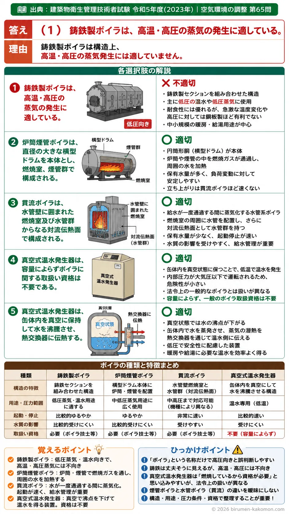 【ビル管過去問】令和5年度　問題65｜ボイラ｜鋳鉄製・炉筒煙管・貫流・真空式温水発生器の特徴を解説する画像