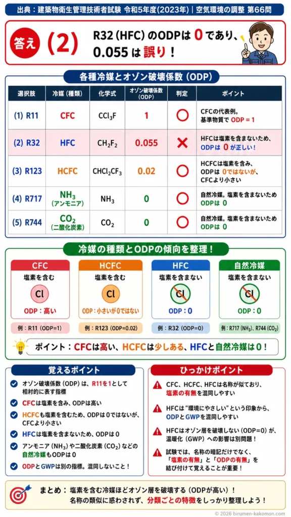 【ビル管過去問】令和5年度　問題66｜冷媒｜オゾン破壊係数（ODP）と各種冷媒の性質を解説する画像