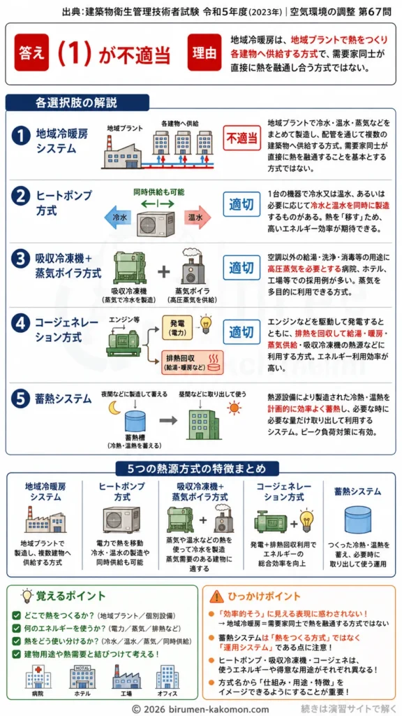 【ビル管過去問】令和5年度　問題67｜熱源方式｜地域冷暖房・ヒートポンプ・吸収冷凍機・コージェネレーションを解説する画像