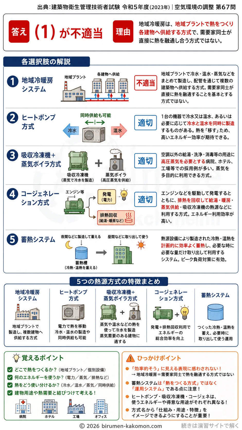 【ビル管過去問】令和5年度　問題67｜熱源方式｜地域冷暖房・ヒートポンプ・吸収冷凍機・コージェネレーションを解説する画像