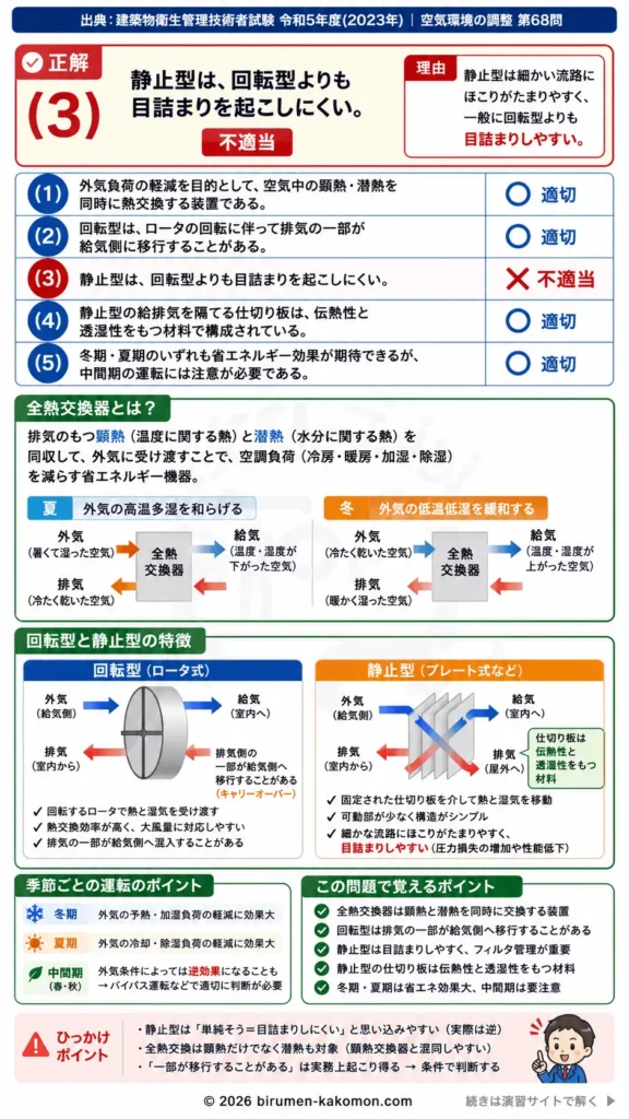 【ビル管過去問】令和5年度　問題68｜全熱交換器｜顕熱交換・潜熱交換・回転型・静止型の特徴を解説する画像