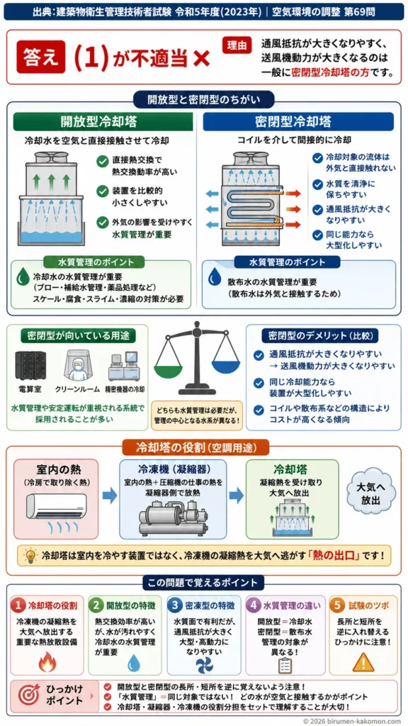【ビル管過去問】令和5年度　問題69｜冷却塔｜開放型・密閉型の違いと水質管理・冷却性能を解説する画像