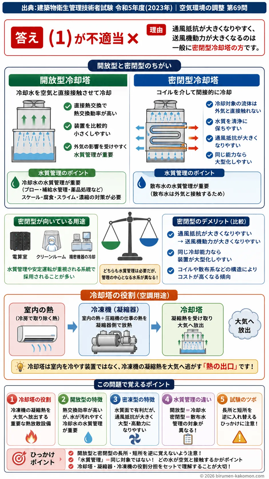 【ビル管過去問】令和5年度　問題69｜冷却塔｜開放型・密閉型の違いと水質管理・冷却性能を解説する画像