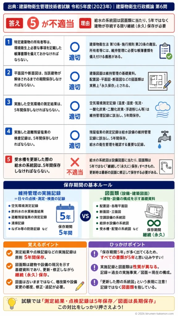 【ビル管過去問】令和5年度　問題6｜建築物衛生法｜帳簿書類の保存期間（空気環境・水質・図面）の基準問題を解説する画像