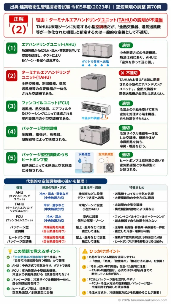 【ビル管過去問】令和5年度　問題70｜空気調和機｜AHU・TAHU・FCU・パッケージ空調機の特徴を解説する画像