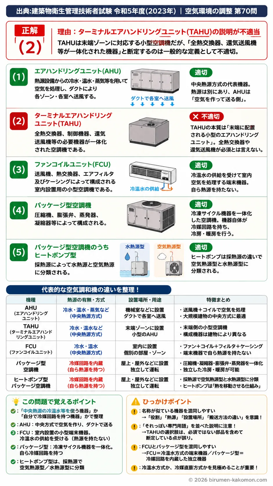 【ビル管過去問】令和5年度　問題70｜空気調和機｜AHU・TAHU・FCU・パッケージ空調機の特徴を解説する画像