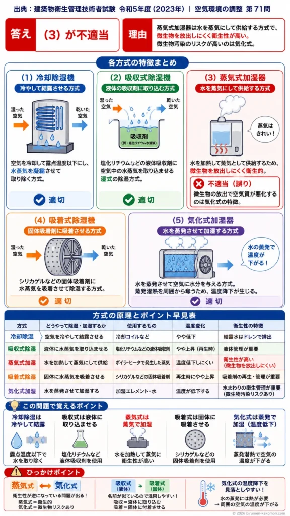 【ビル管過去問】令和5年度　問題71｜加湿・除湿装置｜蒸気式・気化式・吸着式・吸収式・冷却除湿の特徴を解説する画像