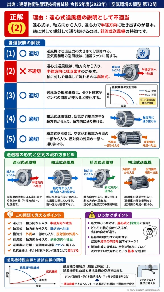 【ビル管過去問】令和5年度　問題72｜送風機｜ファン・ブロワ・遠心式・軸流式・横流式の基礎を解説する画像