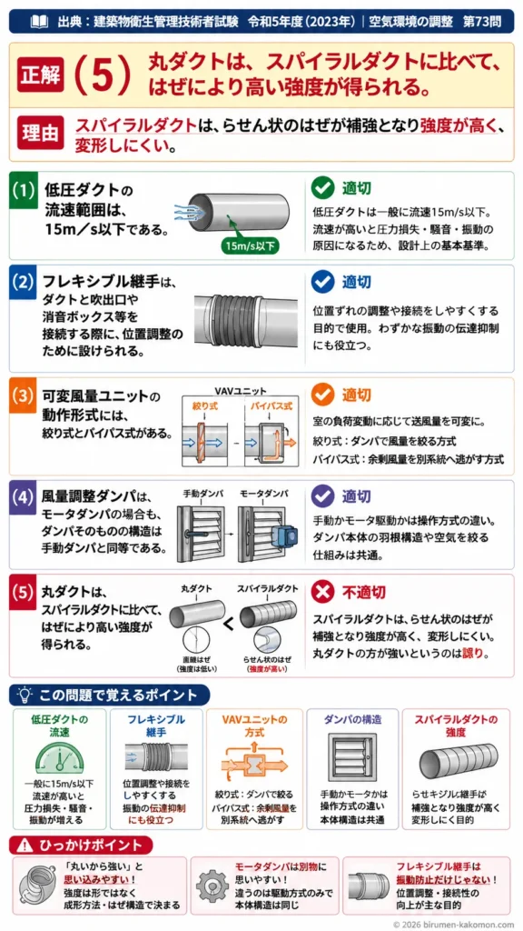 【ビル管過去問】令和5年度　問題73｜ダクト設備｜低圧ダクト・VAV・ダンパ・フレキシブル継手の特徴を解説する画像