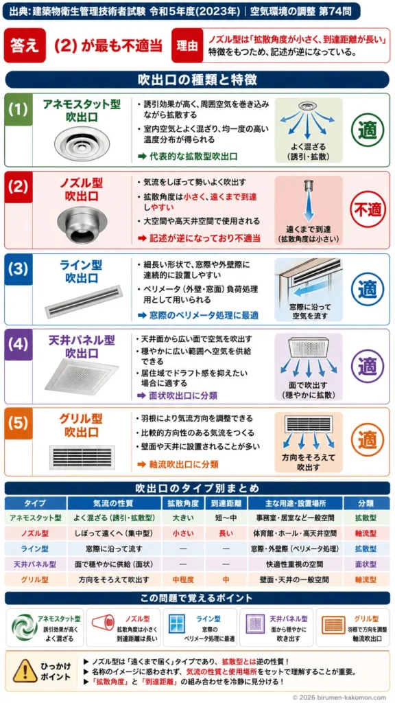 【ビル管過去問】令和5年度　問題74｜吹出口｜アネモスタット・ノズル・ライン型・グリル型の種類と特徴を解説する画像