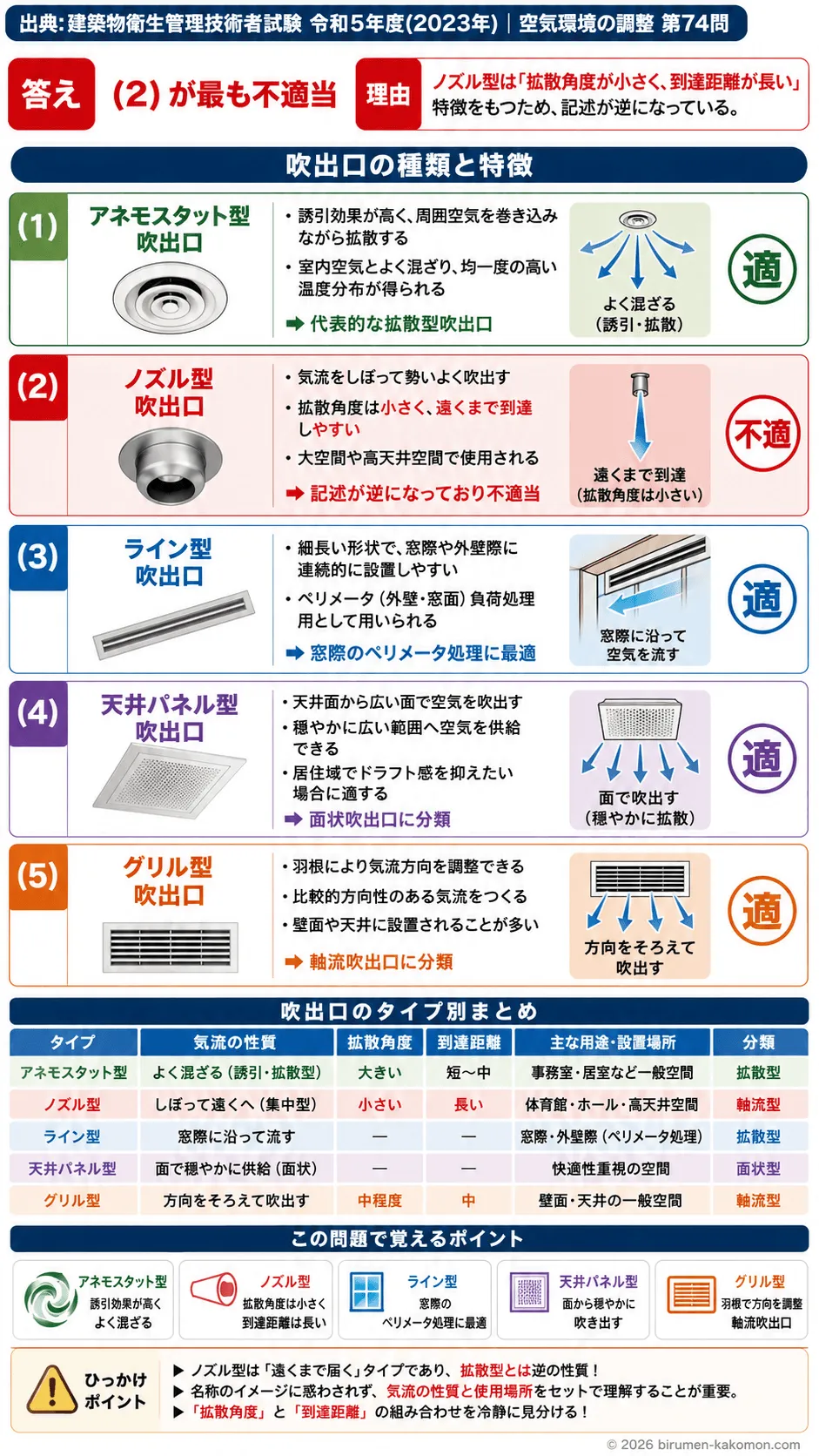 【ビル管過去問】令和5年度　問題74｜吹出口｜アネモスタット・ノズル・ライン型・グリル型の種類と特徴を解説する画像