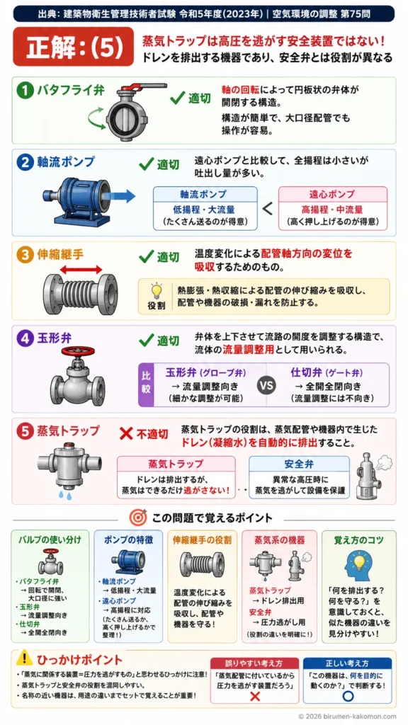 【ビル管過去問】令和5年度　問題75｜空調配管とポンプ｜バルブ・軸流ポンプ・伸縮継手・蒸気トラップの基礎を解説する画像