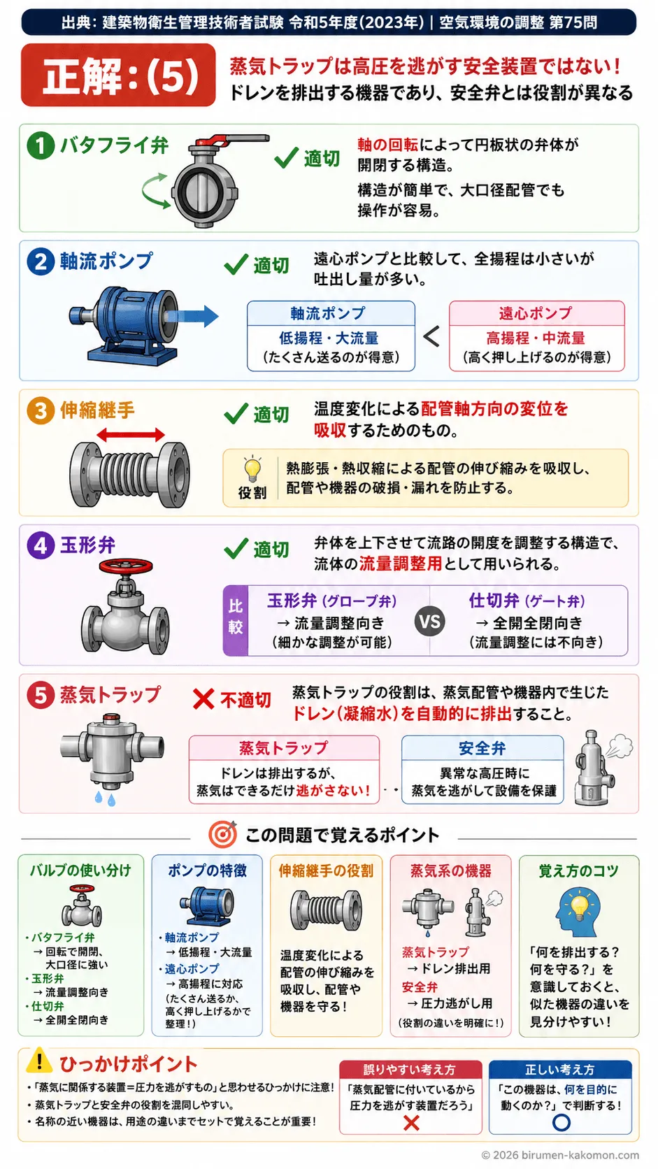 【ビル管過去問】令和5年度　問題75｜空調配管とポンプ｜バルブ・軸流ポンプ・伸縮継手・蒸気トラップの基礎を解説する画像