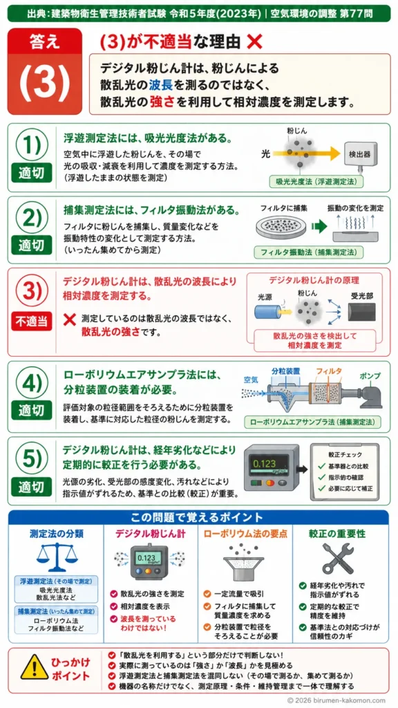【ビル管過去問】令和5年度　問題77｜浮遊粉じん測定｜デジタル粉じん計・ローボリウム法・較正の基礎を解説する画像