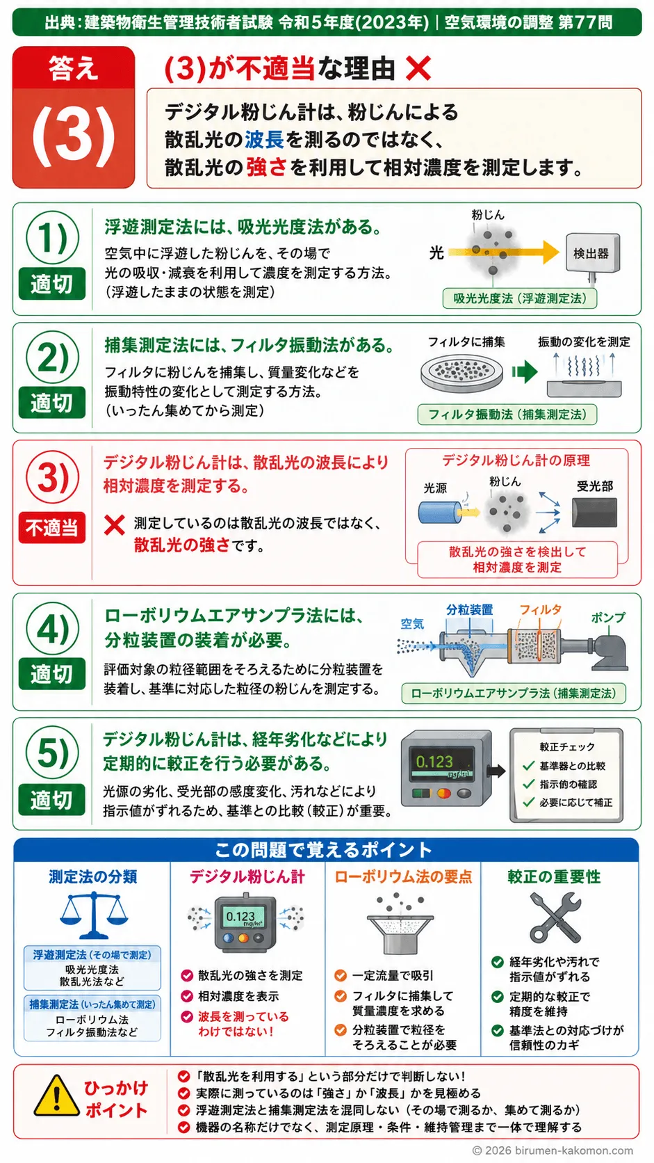 【ビル管過去問】令和5年度　問題77｜浮遊粉じん測定｜デジタル粉じん計・ローボリウム法・較正の基礎を解説する画像
