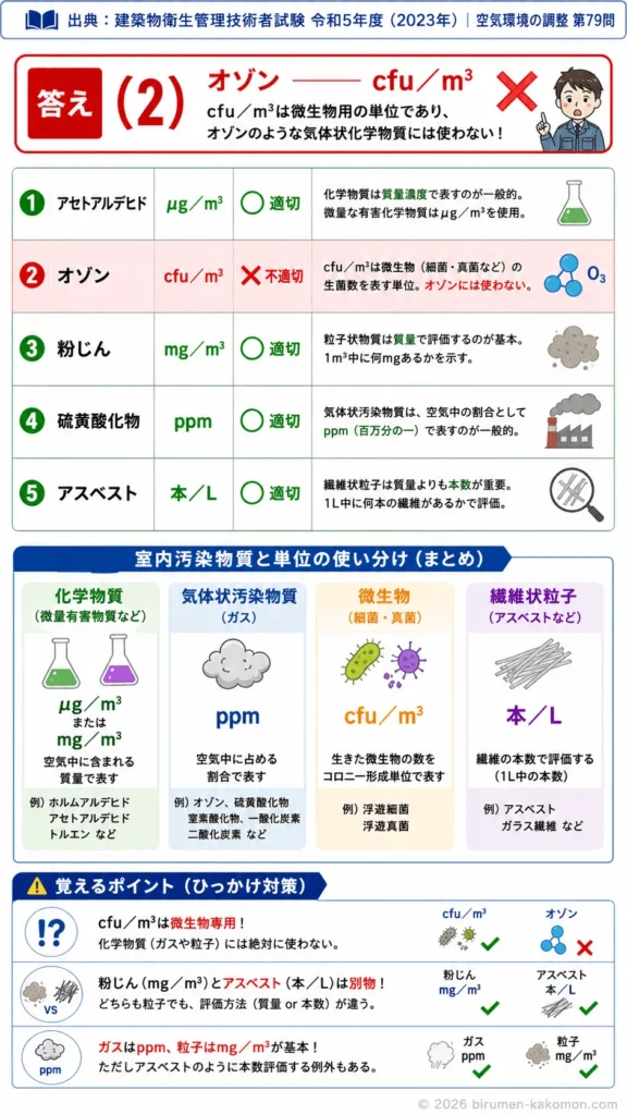 【ビル管過去問】令和5年度　問題79｜室内汚染物質の単位｜μgm3・mgm3・ppm・cfum3・本Lの整理を解説する画像