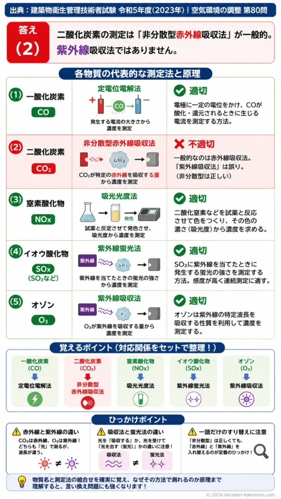 【ビル管過去問】令和5年度　問題80｜室内空気測定法｜一酸化炭素・二酸化炭素・窒素酸化物・オゾンの測定原理を解説する画像