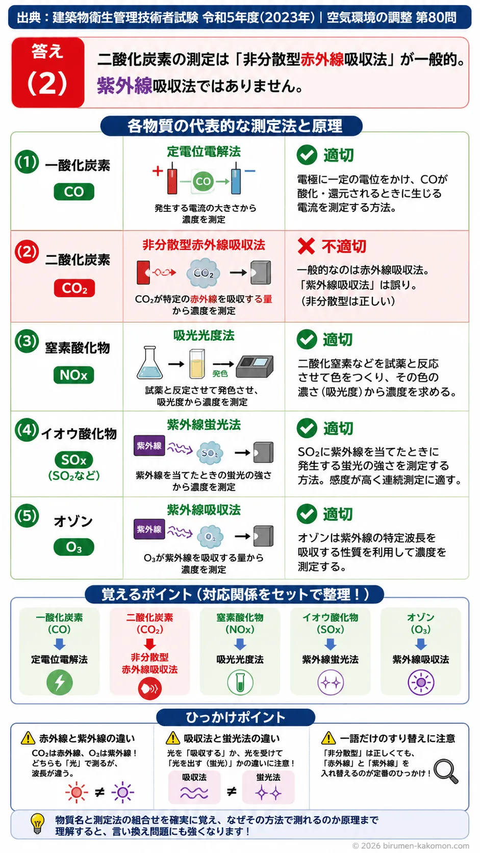 【ビル管過去問】令和5年度　問題80｜室内空気測定法｜一酸化炭素・二酸化炭素・窒素酸化物・オゾンの測定原理を解説する画像