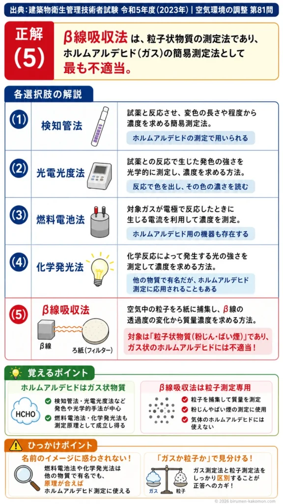 【ビル管過去問】令和5年度　問題81｜ホルムアルデヒド測定｜簡易測定法（検知管法・光電光度法など）の基礎を解説する画像