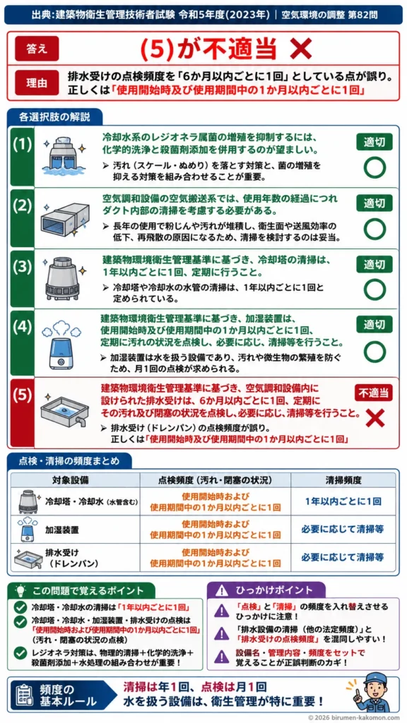 【ビル管過去問】令和5年度　問題82｜空気調和設備の維持管理｜冷却塔・加湿装置・排水受け・レジオネラ対策を解説する画像