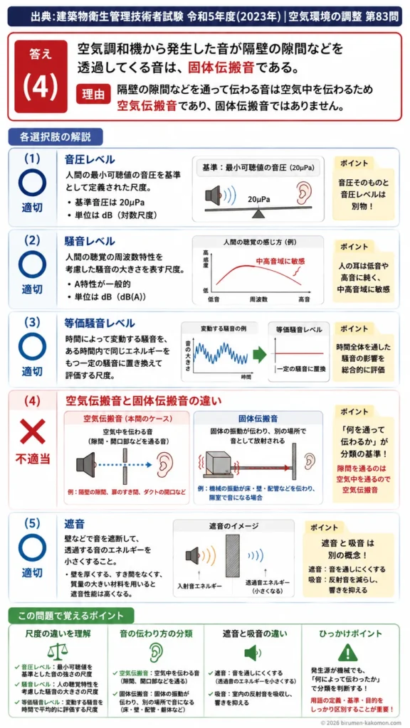 【ビル管過去問】令和5年度　問題83｜音の基礎｜音圧レベル・騒音レベル・等価騒音レベル・遮音を解説する画像