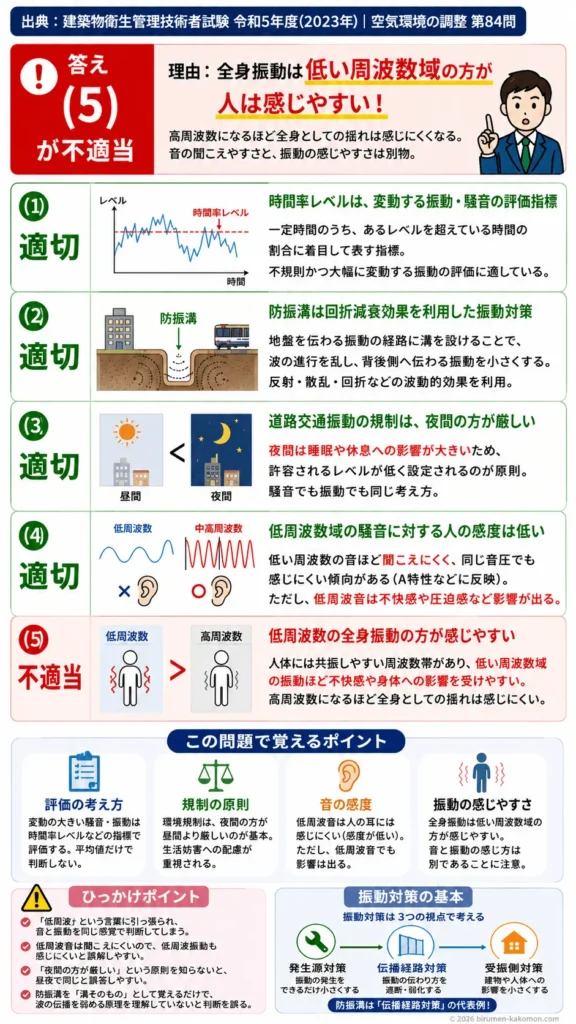 【ビル管過去問】令和5年度　問題84｜騒音・振動｜時間率レベル・道路交通振動・低周波音の影響を解説する画像