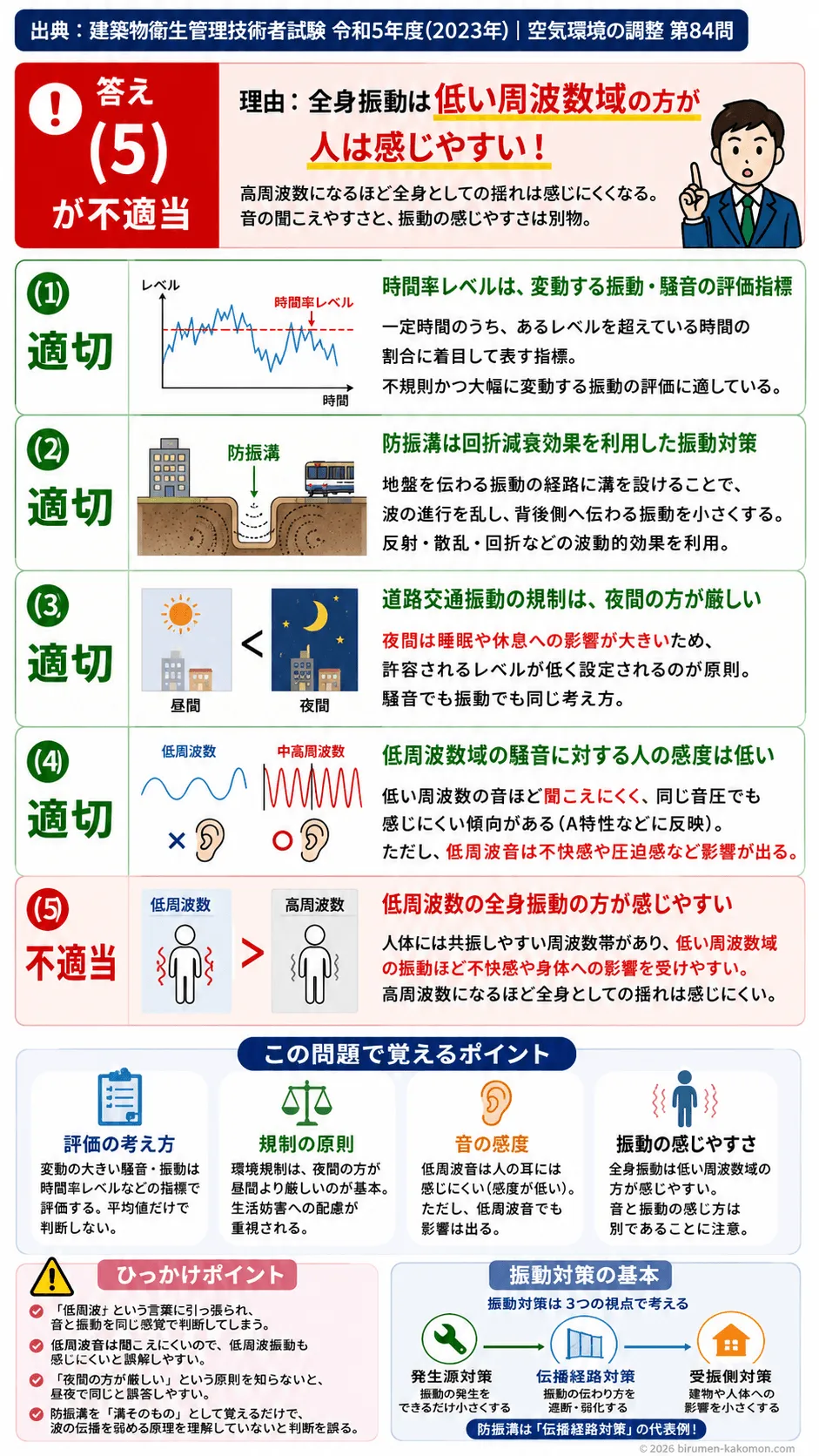 【ビル管過去問】令和5年度　問題84｜騒音・振動｜時間率レベル・道路交通振動・低周波音の影響を解説する画像