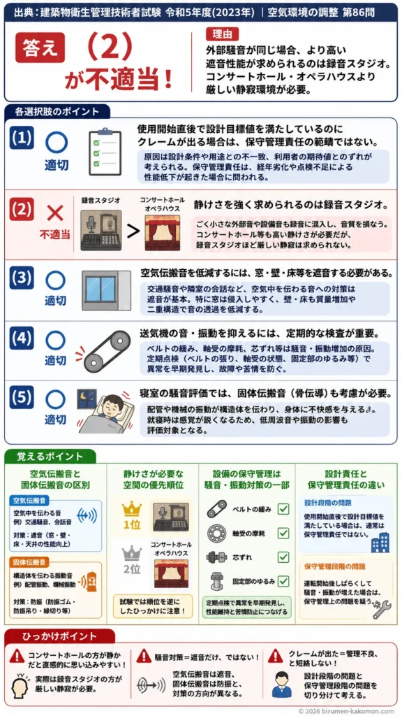 【ビル管過去問】令和5年度　問題86｜騒音・振動対策｜遮音・防振・設備保守・寝室の騒音評価を解説する画像