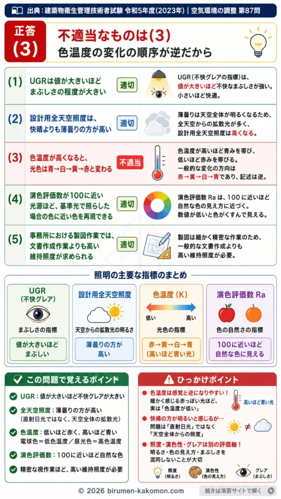 【ビル管過去問】令和5年度　問題87｜光と照明｜UGR・色温度・演色評価数・設計用全天空照度を解説する画像