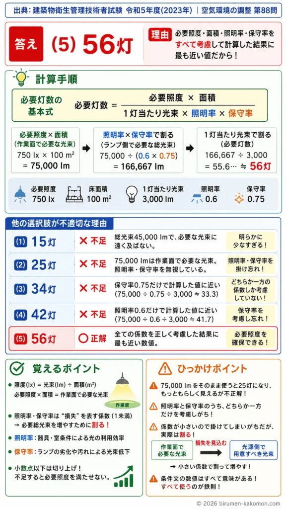 【ビル管過去問】令和5年度　問題88｜照明計算｜必要照度・光束・照明率・保守率による灯数計算を解説する画像
