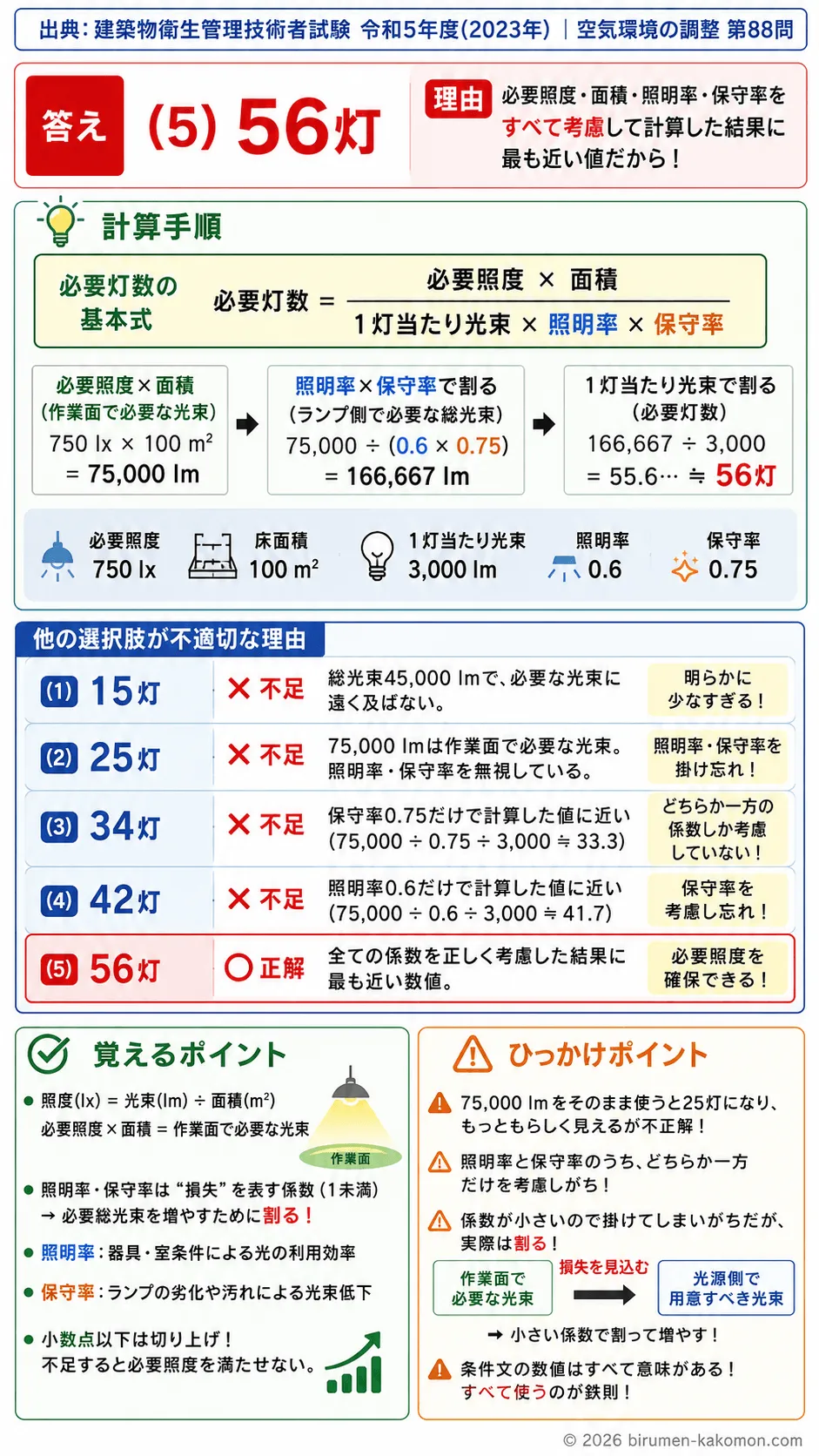 【ビル管過去問】令和5年度　問題88｜照明計算｜必要照度・光束・照明率・保守率による灯数計算を解説する画像